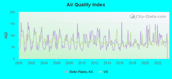 Air Quality Index