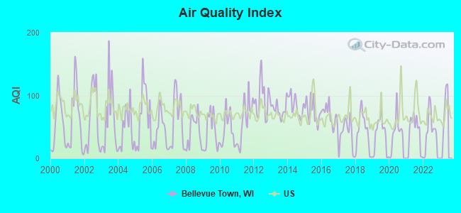 Air Quality Index