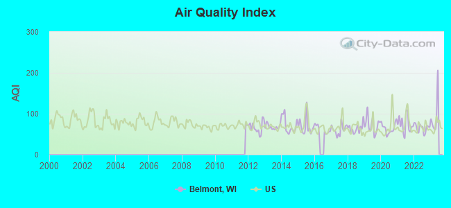 Air Quality Index