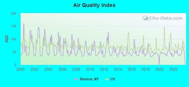 Air Quality Index