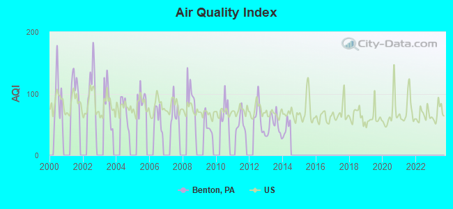 Air Quality Index