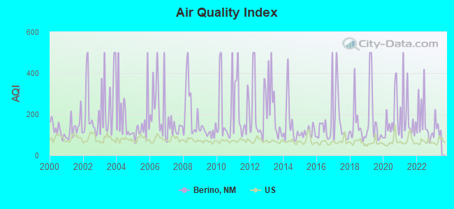 Air Quality Index