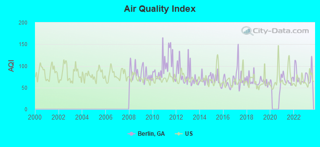 Air Quality Index