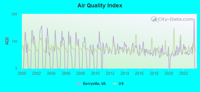 Air Quality Index