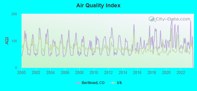 Air Quality Index