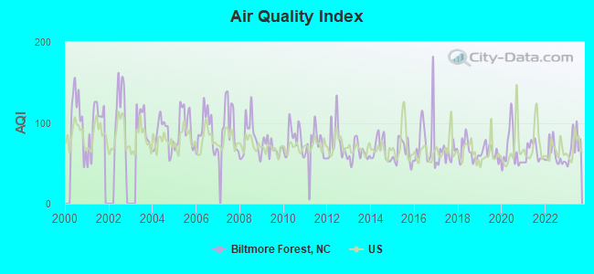 Air Quality Index