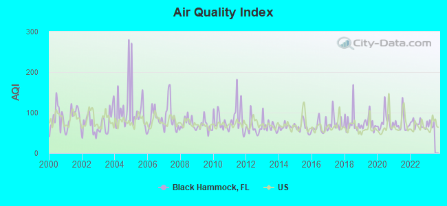 Air Quality Index