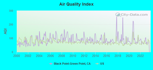 Air Quality Index