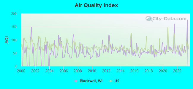 Air Quality Index