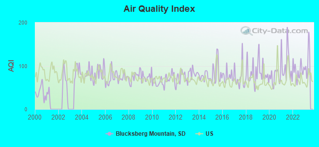 Air Quality Index