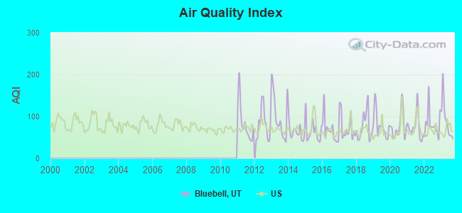 Air Quality Index