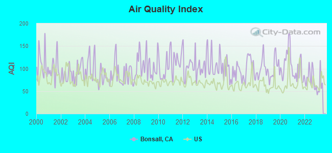 Air Quality Index