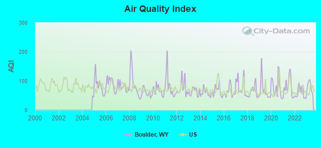 Air Quality Index