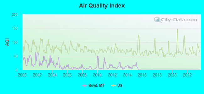 Air Quality Index