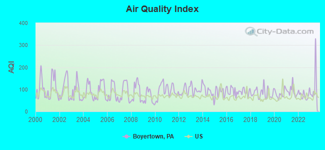 Air Quality Index