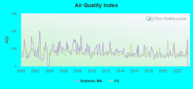 Air Quality Index