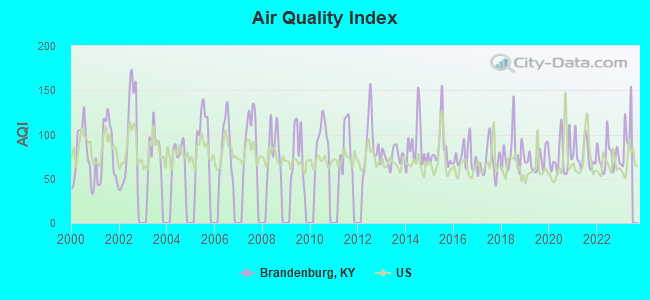 Air Quality Index