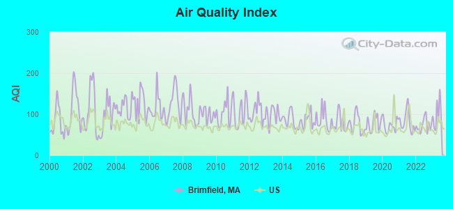 Air Quality Index