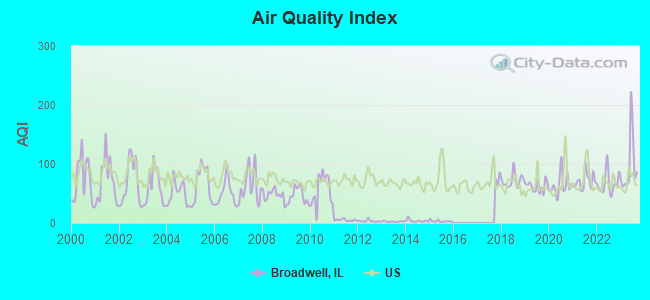 Air Quality Index