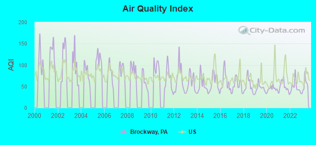 Air Quality Index