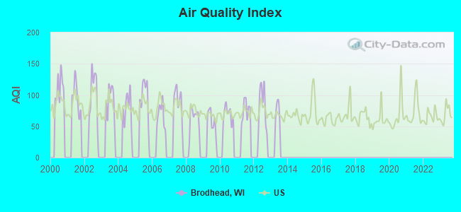 Air Quality Index