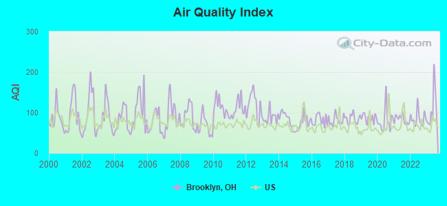 Air Quality Index