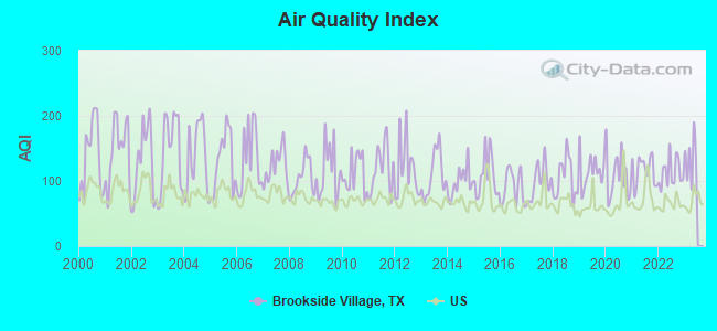 Air Quality Index