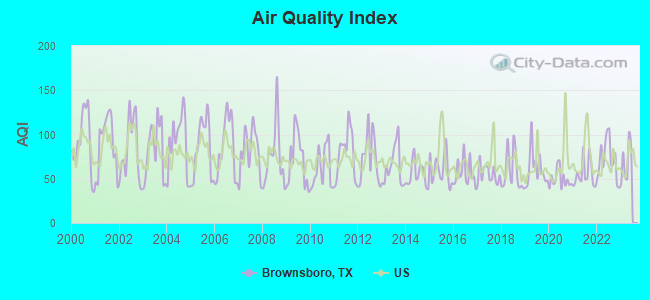 Air Quality Index