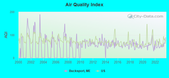 Air Quality Index