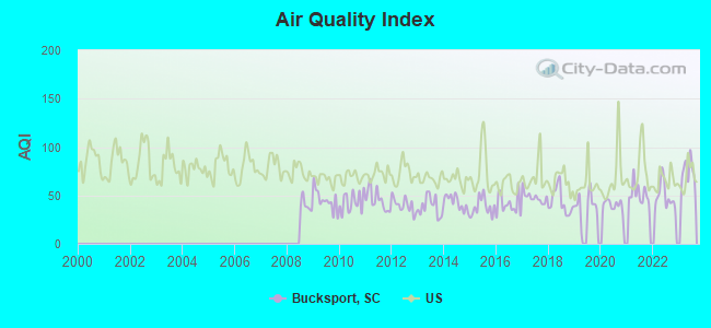 Air Quality Index