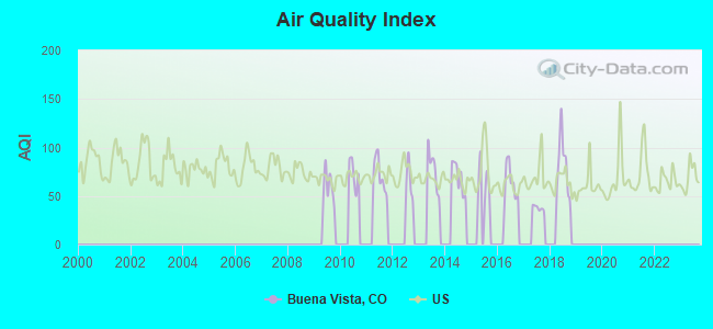 Air Quality Index