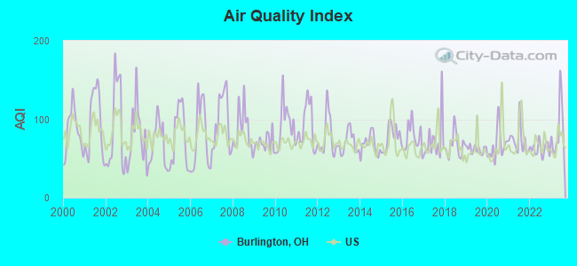 Air Quality Index