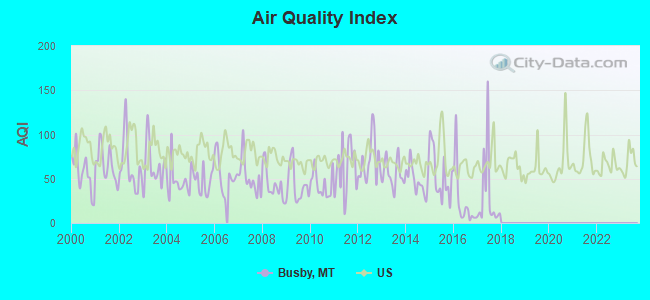 Air Quality Index