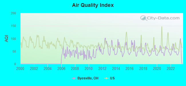 Air Quality Index