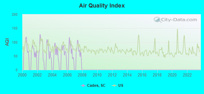 Air Quality Index