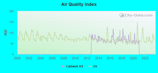 Air Quality Index