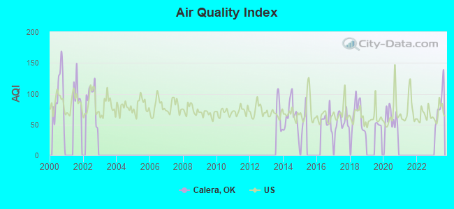 Air Quality Index