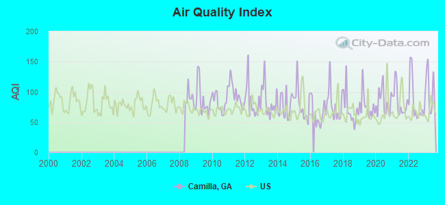 Air Quality Index