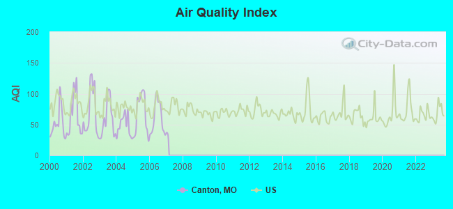 Air Quality Index