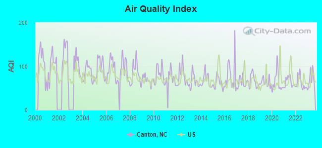 Air Quality Index