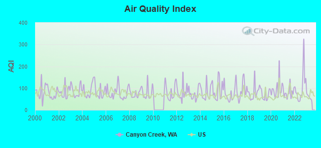 Air Quality Index