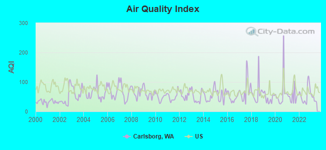 Air Quality Index