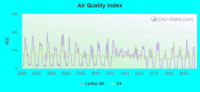 Air Quality Index