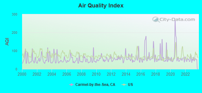 Air Quality Index