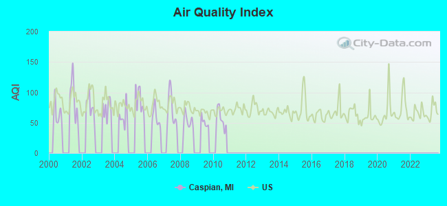 Air Quality Index