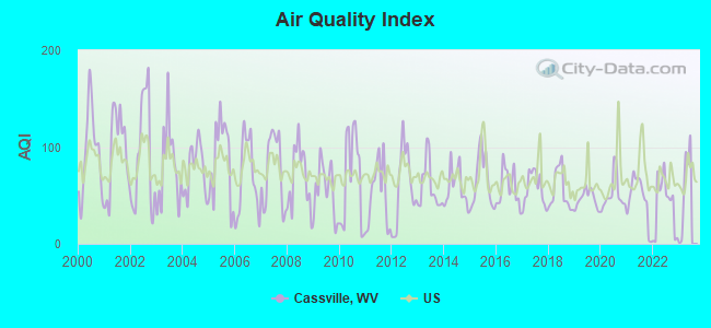 Air Quality Index