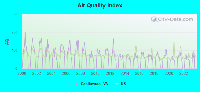 Air Quality Index