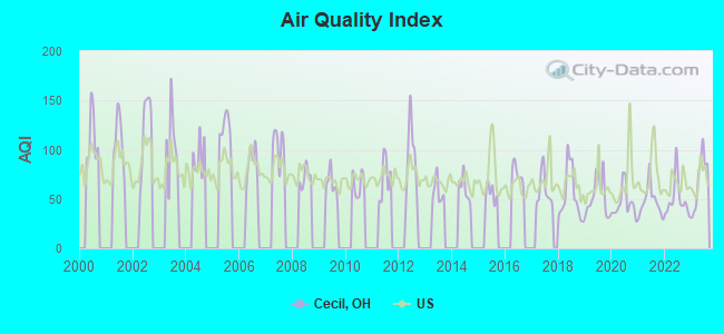 Air Quality Index