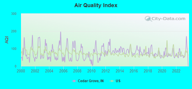 Air Quality Index