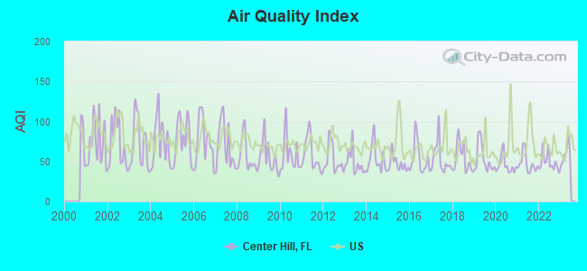 Air Quality Index